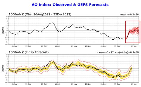 The Polar Vortex starts to intensify, but a crucial stratospheric ...