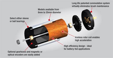 Brushed Dc Motor