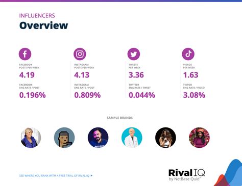 Top Social Media Influencers in 2023 | Rival IQ