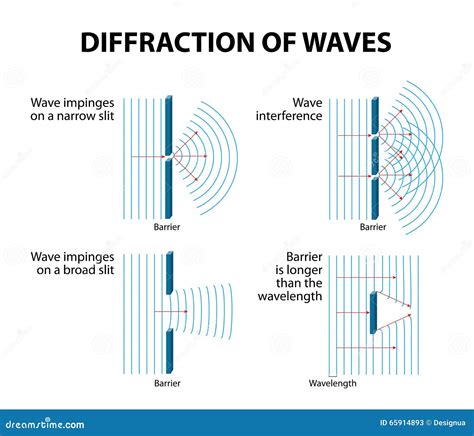 Waves Diffraction stock vector. Illustration of direction - 65914893