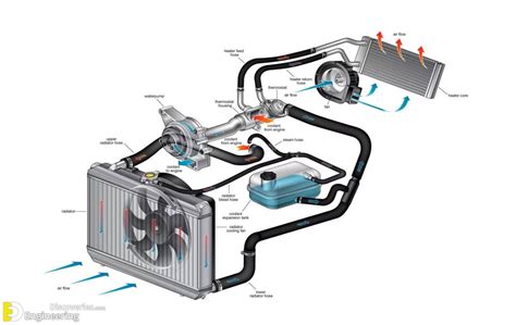 How Engine Cooling System Works? | Engineering Discoveries