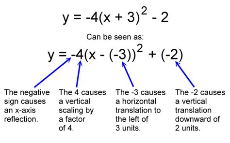 Vertex Form of a Quadratic Equation - Jasmine Young