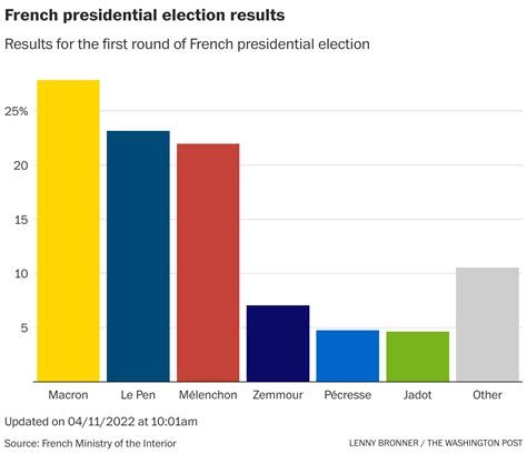 French presidential election: Macron finishes ahead of Le Pen in first ...