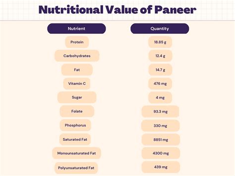 Paneer Nutrition - Calories, Carbs, Protein & Nutrition Facts | Livofy