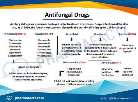 Pharmacology of Antifungal Drugs