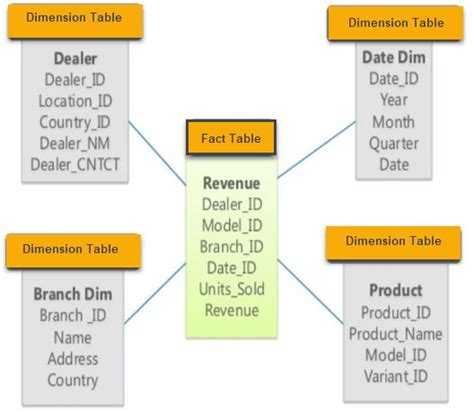 Star and SnowFlake Schema in Data Warehousing | Data warehouse, Data ...