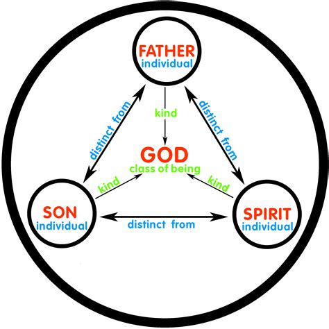 Diagram Of The Trinity Of God