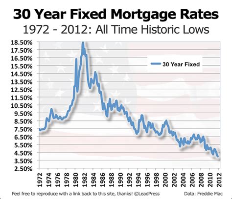 A History Of 30 Year Fixed Mortgage Rates - Karen Gustin - Mortgage ...