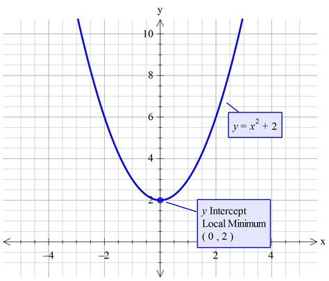 How do you use the important points to sketch the graph of y=x^2+2 ...