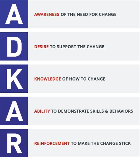 Prosci ADKAR Model by Jeff Hiatt | Pathos Leadership