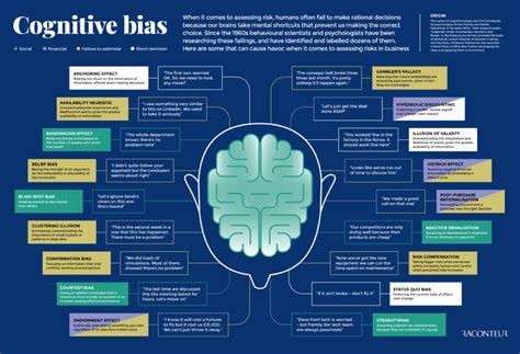 Cognitive Bias infographic - Raconteur