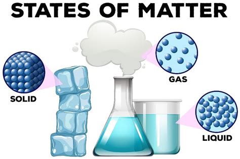 Teacher-Student, "three states of matter":