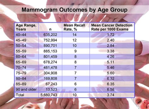 No Evidence Screening Mammography Should Stop at Age 75