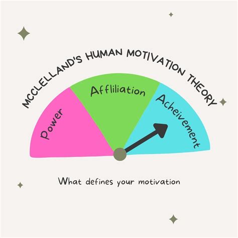 Human Motivation theory: McClelland Guide to high understanding ...