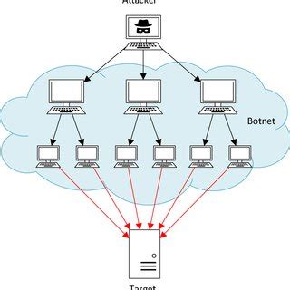 A diagram of a DDoS attack performed with a botnet | Download ...