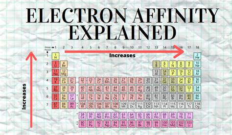 Electron Affinity Trend - Science Trends