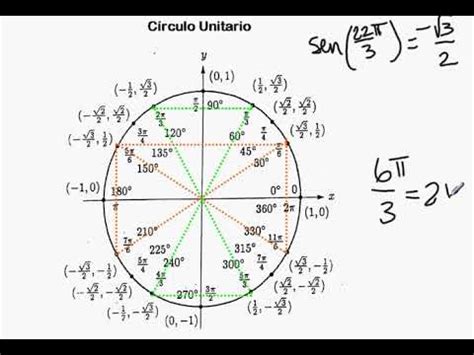 Funciones trigonométricas en el círculo unitario - YouTube