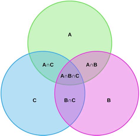 Set Notation For Venn Diagrams