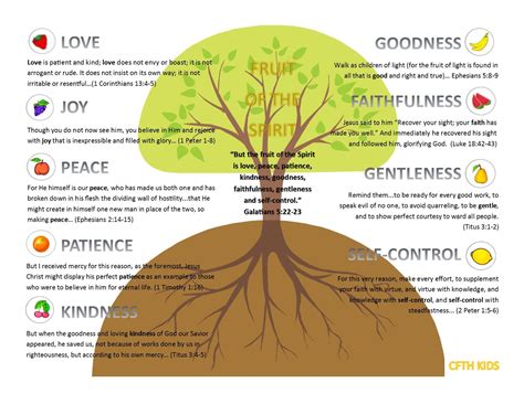 Fruit of the Spirit chart to remind the kids of each fruit. Good for ...