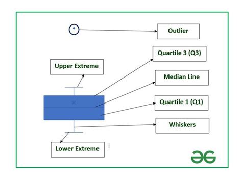 Creación de diagramas de caja en Excel – Barcelona Geeks