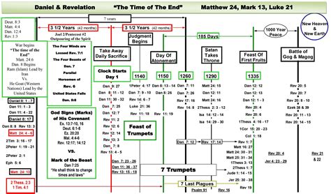 Charts Daniel and Revelation (Downloadable) End Times Prophecy in 2020 ...