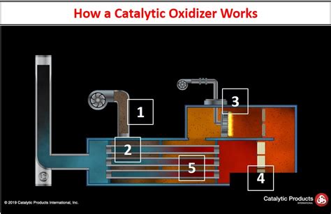 Catalytic Oxidizer Manufacturers - CatOx - Catalytic Products International