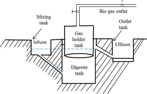 Simple schematic of a biogas plant | Download Scientific Diagram