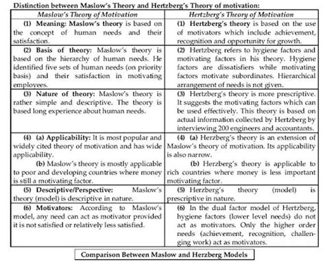 Frederick Herzberg's Two Factor Theory - Motivation Hygiene