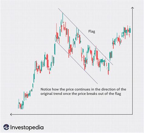 Introduction To Stock Chart Patterns – NBKomputer