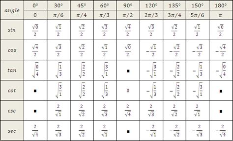 Trigonometric Equations