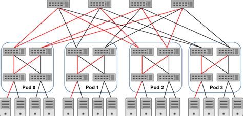 An architecture of a 4-ary fat-tree topology is shown. | Download ...