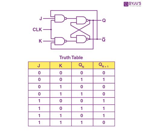 JK Flip Flop - Diagram, Full Form, Tables, Equation