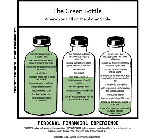 The Sliding Scale: A Tool of Economic Justice (aka The Green Bottle ...