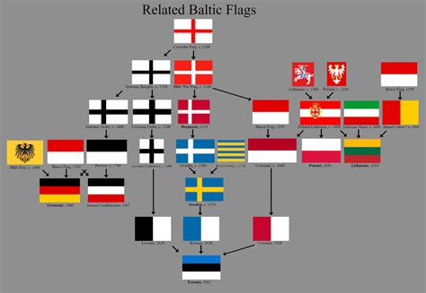 A Chart of Some Baltic Flags : vexillology