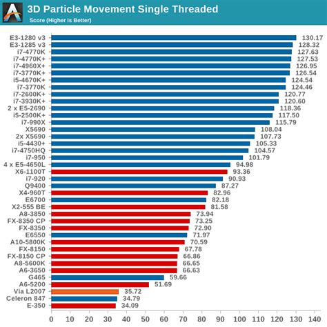 Cpubenchmark Prozessorvergleich Computerbase