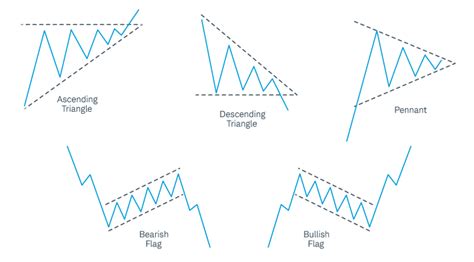 How to Read Stock Charts and Trading Patterns | Charles Schwab