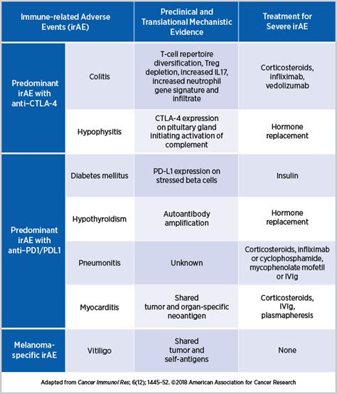 Immunotherapy Side Effects: Types and Causes | Blog | AACR