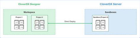 Understanding the CloverDX Project Lifecycle | CloverDX Tech Blog