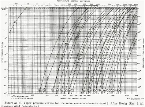 High Vapor Pressure Materials and Components | CNF Users