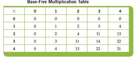 Solved Construct the Base-Five multiplication table. Explain | Chegg.com