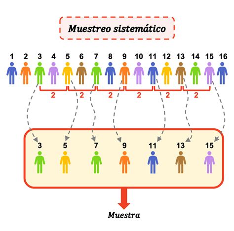 ¿Qué es el muestreo sistemático? ¿Y cómo se hace?