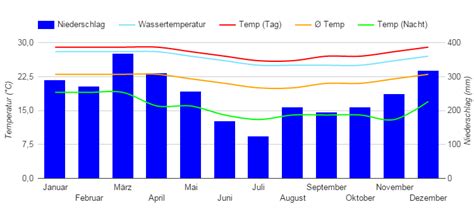 Best Time to Visit Fiji (Climate Chart and Table)