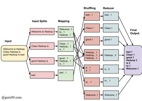 5) MAPReduce - CoderLessons.com