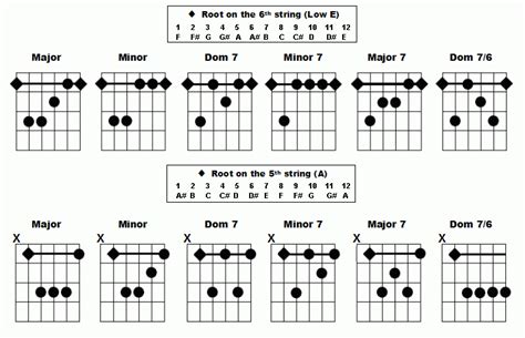 Six String Obsession: Ear Training 101 - Figuring out chords by ear