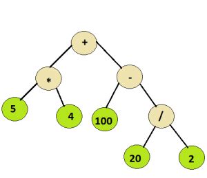 Evaluation of Expression Tree - GeeksforGeeks