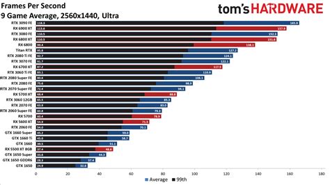 GPU Benchmarks and Hierarchy 2021 - Graphics Card Rankings and ...