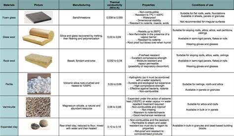 Insulation materials : how to choose them ? - Eco Passive Houses