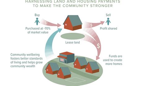 Grounded Community Land Trusts