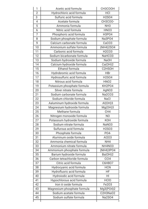 List Of Chemical Compound Names And Formulas | Chemistry Labs