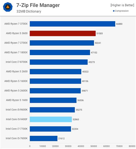 Amd Vs Intel Cpu Comparison Chart